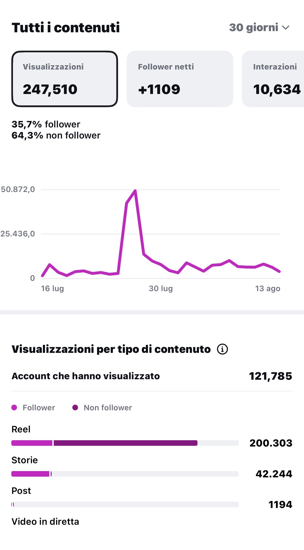 Insight cliente: 247.510 visualizzazioni, +1.109 follower, 64,3% non-follower